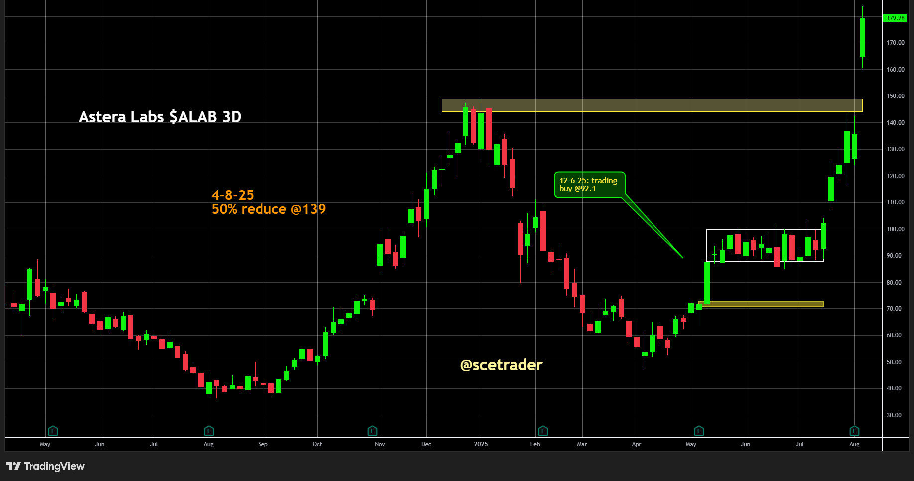 Astera Labs: Rapport voor beleggers - Aandeel onlangs een grote winnaar