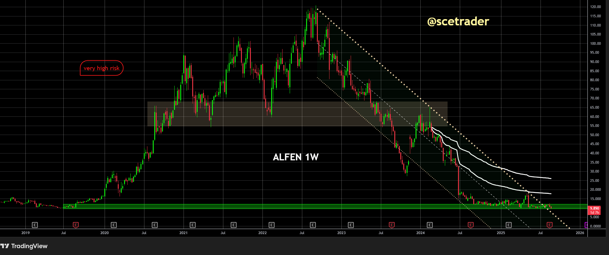 ⭕Alfen: Jefferies geeft duwtje - Aandeel onder tientje - Eerder gewezen op zwakte