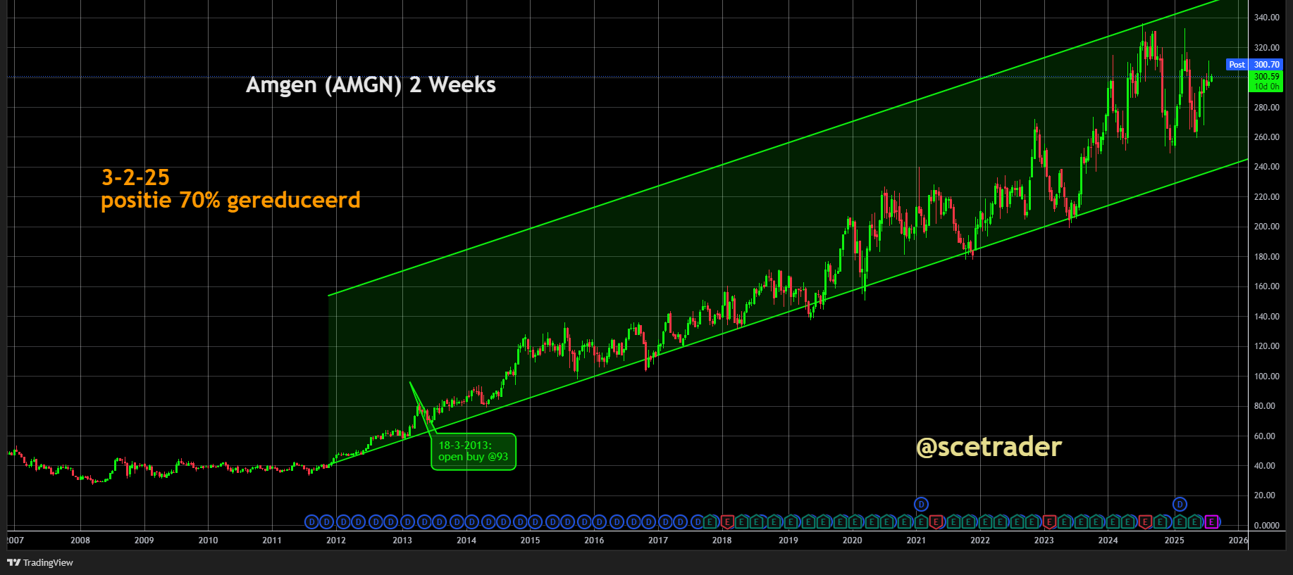 Amgen verrast positief met sterke kwartaalcijfers en verhoogt outlook