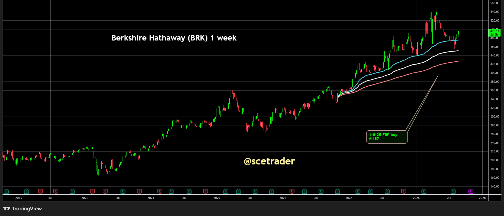 Berkshire Hathaway: Aankoop begin augustus gaat uitbetalen - Chart
