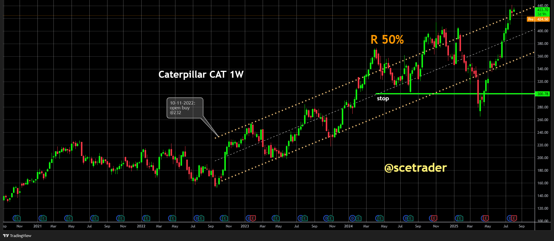 Caterpillar boekt lagere winst en verhoogt omzetverwachting: Het aandeel