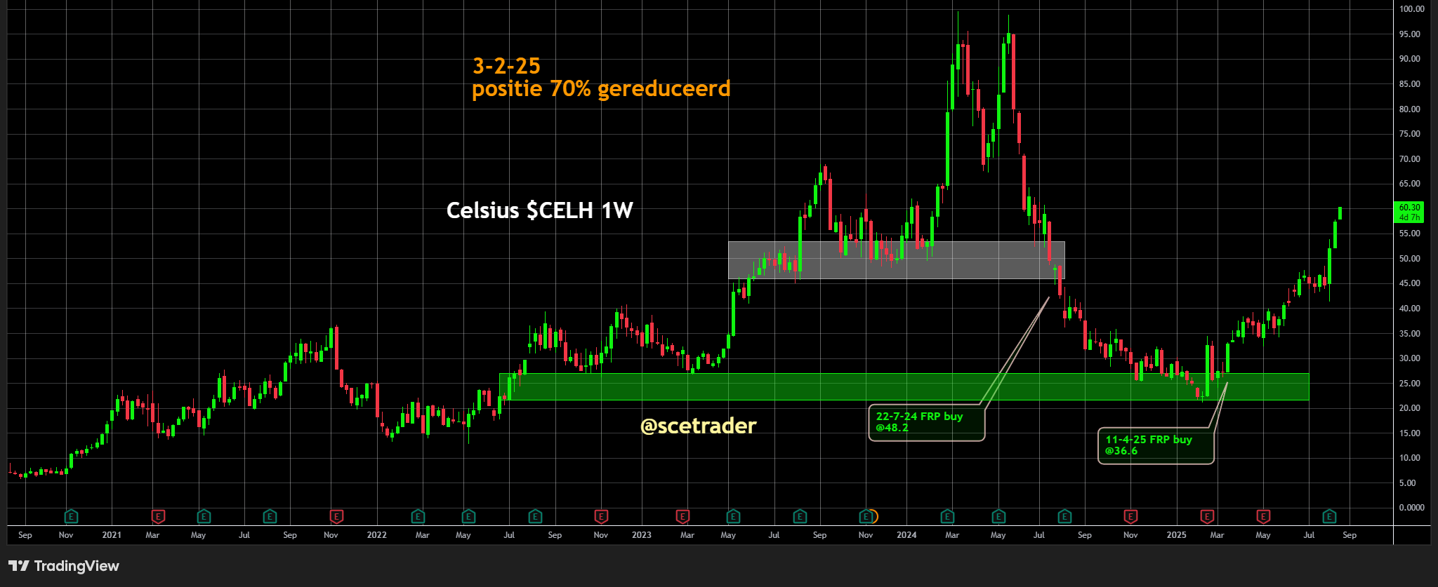 Celsius Holding is mooi aan het stijgen: Stop inbouwen