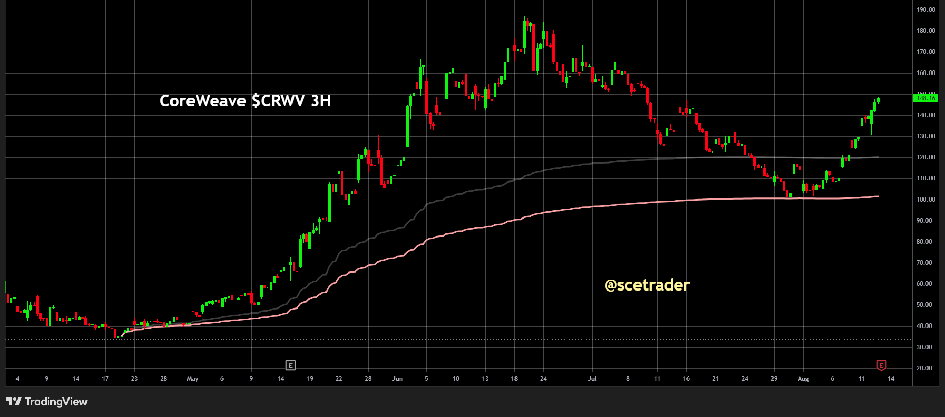 CoreWeave: Koers onder druk ondanks sterke cijfers - Eindigen lock-up