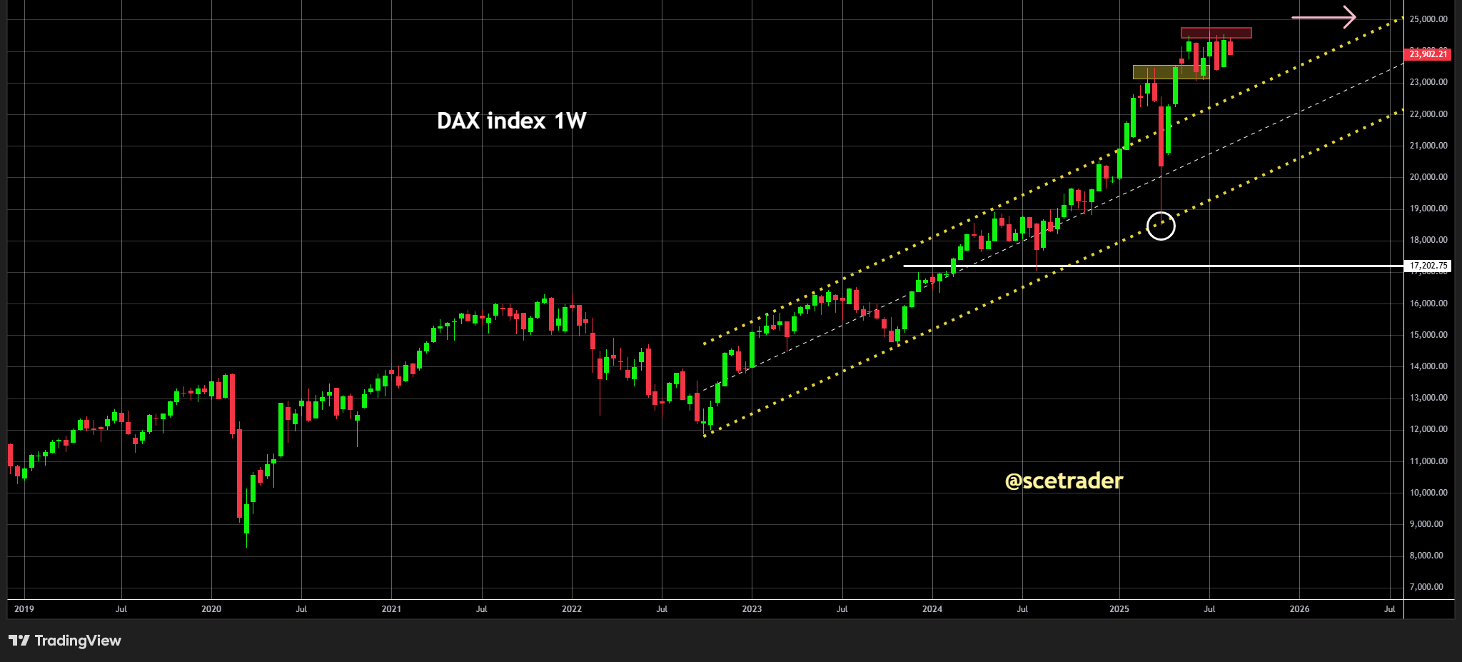DAX blijft outperformer: Maar tekenen van twijfel zichtbaar