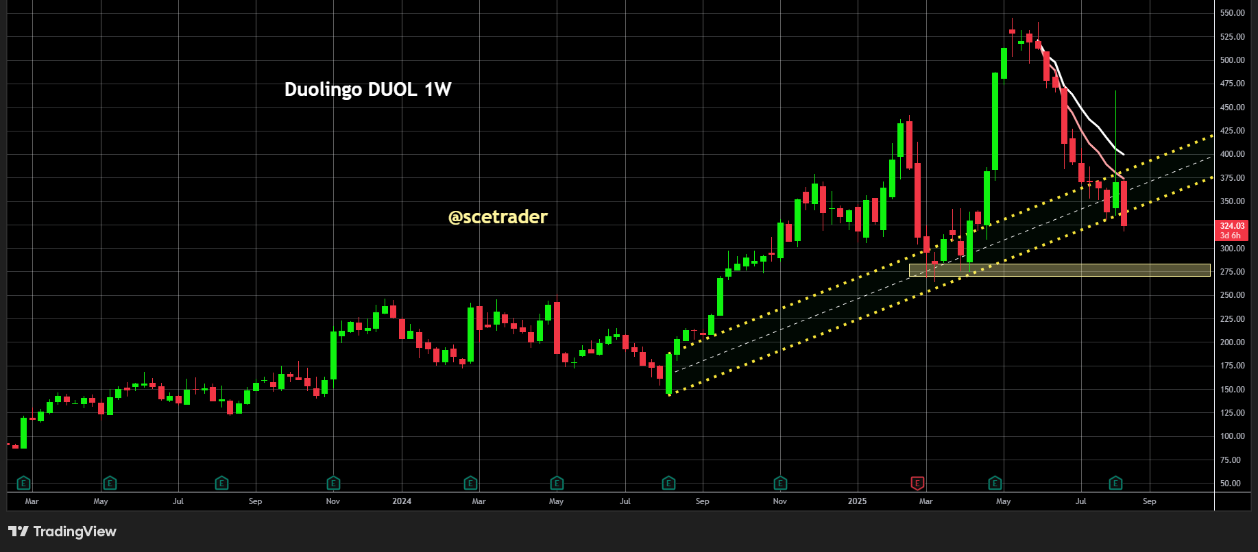 Duolingo: Complete reversal na cijfers - Na sterke rip nu aan de rand van verdere daling