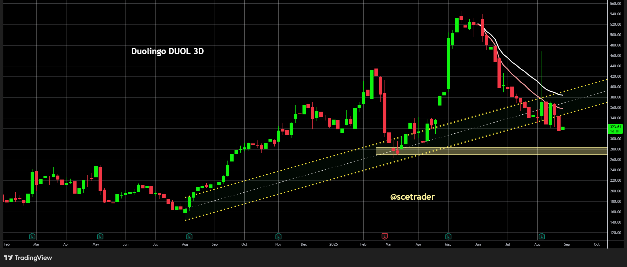 Duolingo blijft zwak: Past bij onze eerdere visie na de cijfers
