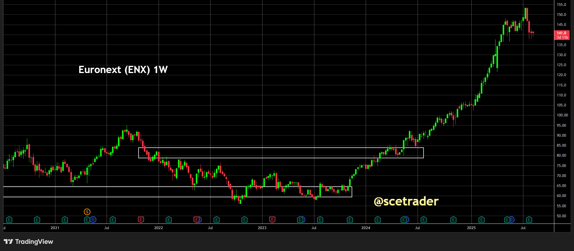 Euronext ziet handelsvolumes in juli stijgen: Het aandeel
