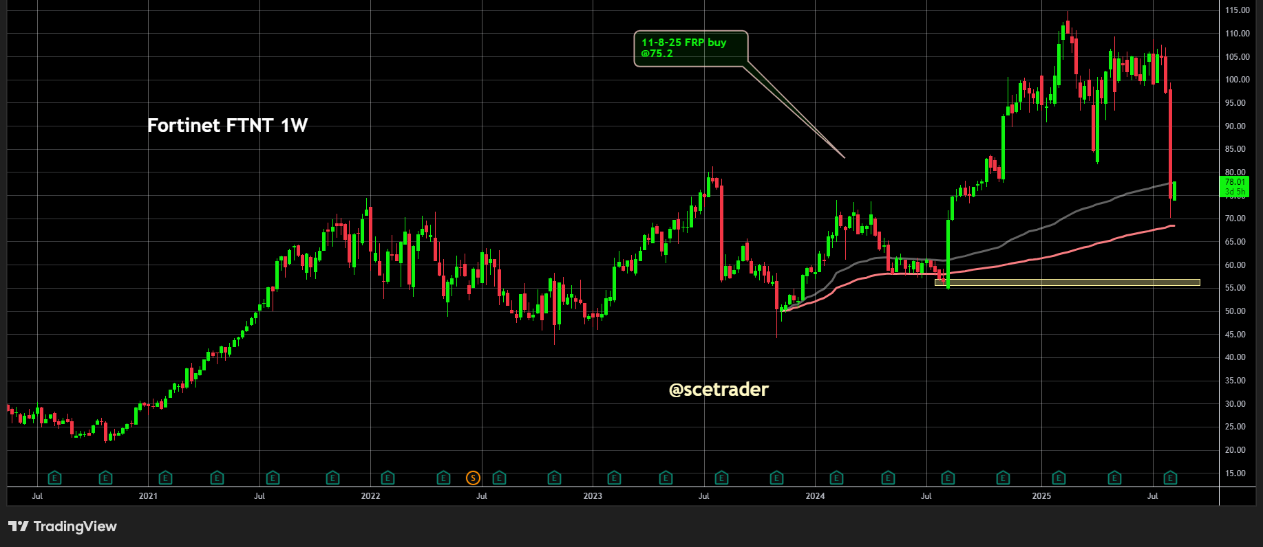 Fortinet: Na dip cijfers keren kopers terug - Een korte update