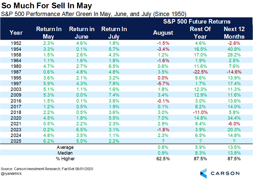 S&P 500: Zo veel voor Sell in May: Statistiek spreekt dit beursgezegde tegen