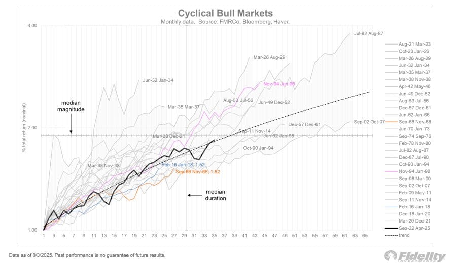 Wall Street: opmerkelijke statistiek over huidige bull market - Fidelity