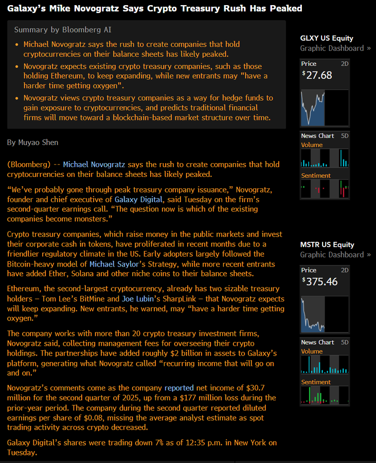 Crypto: Mike Novogratz zegt dat de treasury-gekte haar hoogtepunt heeft bereikt