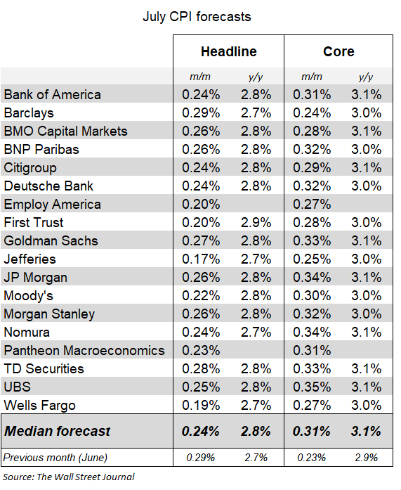 CPI: Verwachtingen Amerikaanse inflatiecijfers voor juli
