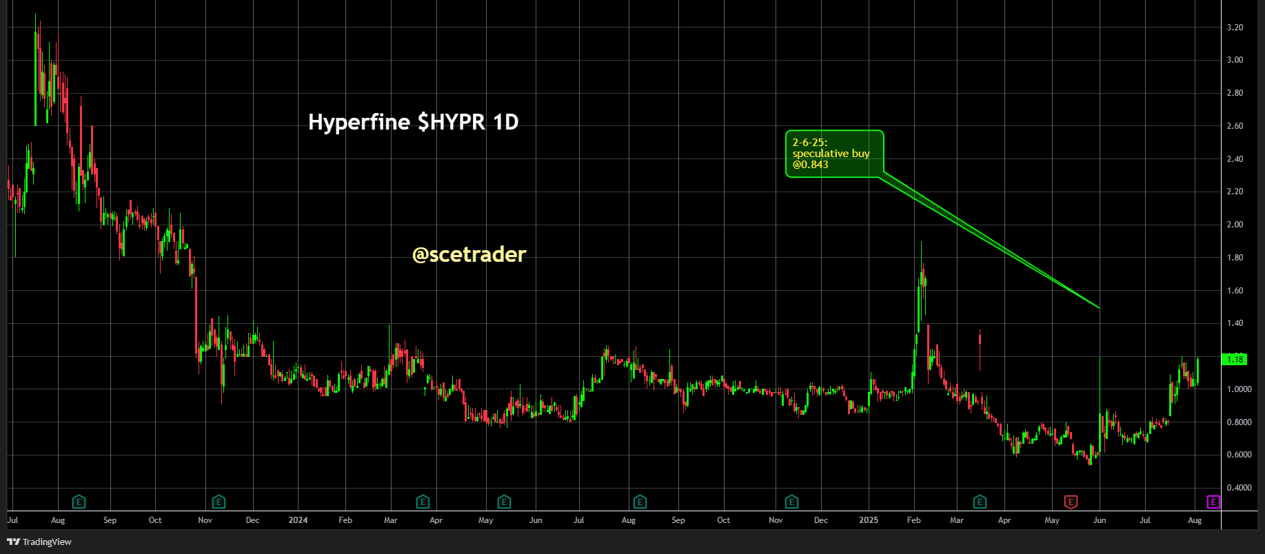 Hyperfine test opnieuw zijn recente top
