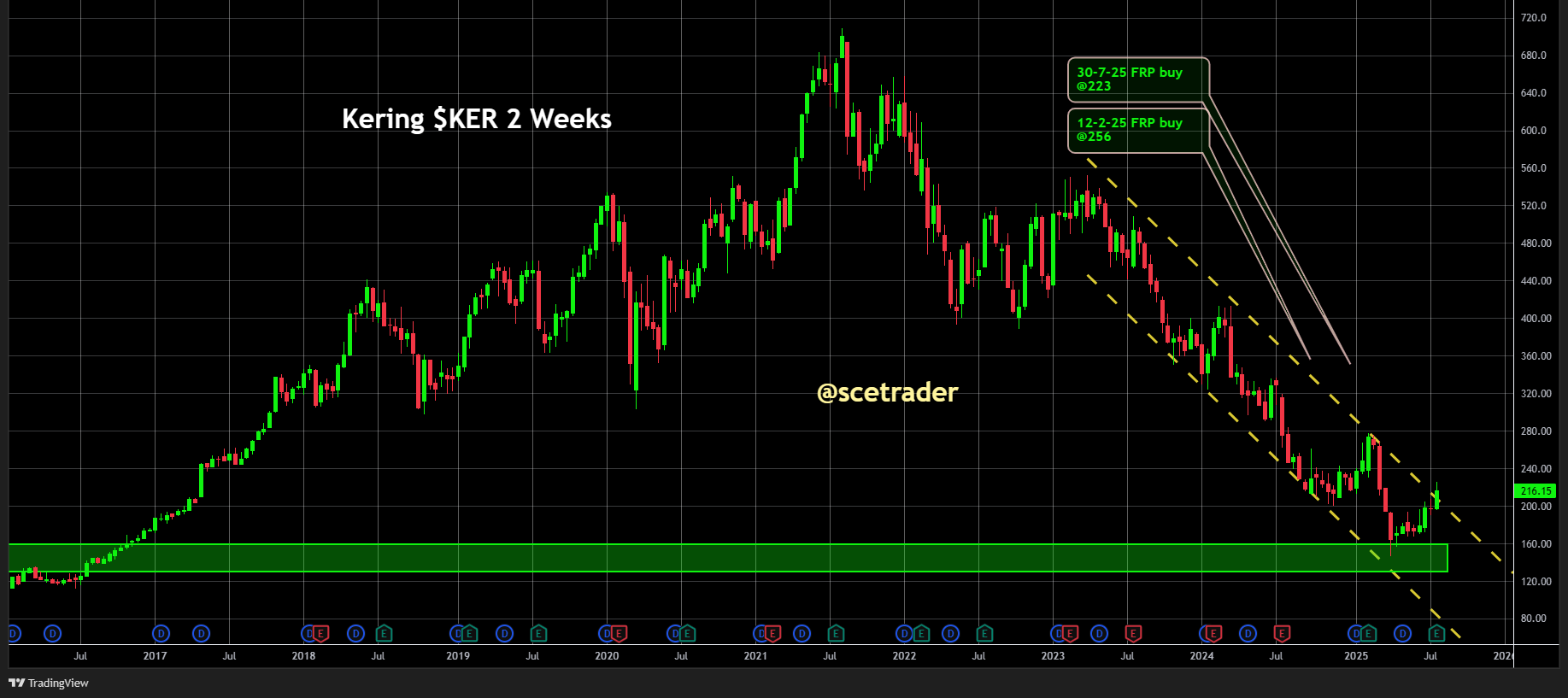 Kering overweegt verkoop Milanees vastgoed: Het aandeel