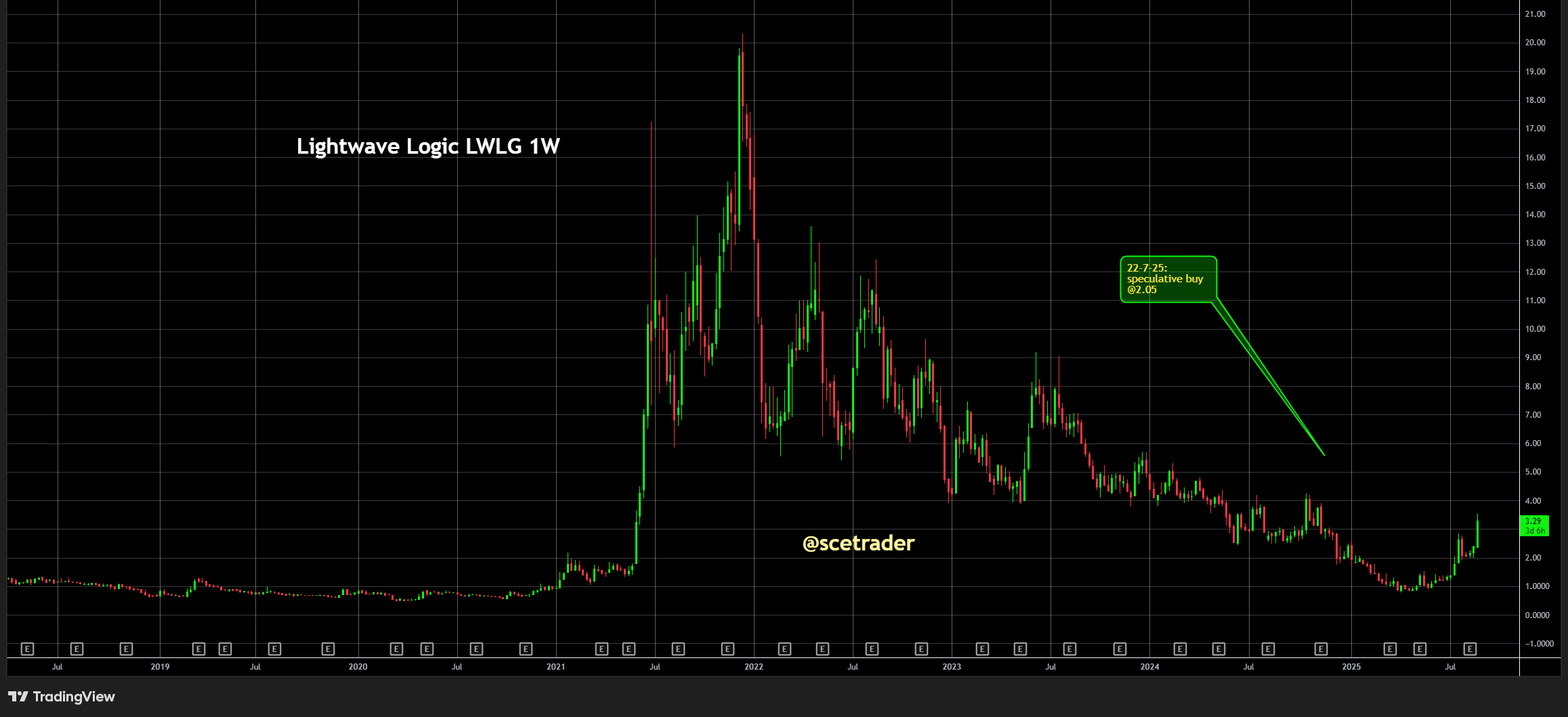 Lightwave Logic 36% hoger na strategische versterking: Aandeel eerder gekocht