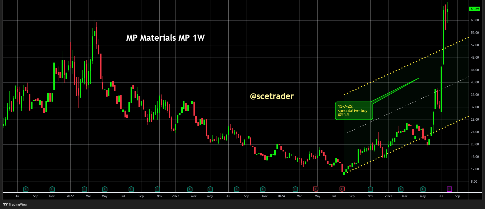 MP Materials: Trump wil prijzen garanderen voor zeldzame aardmetalenprojecten
