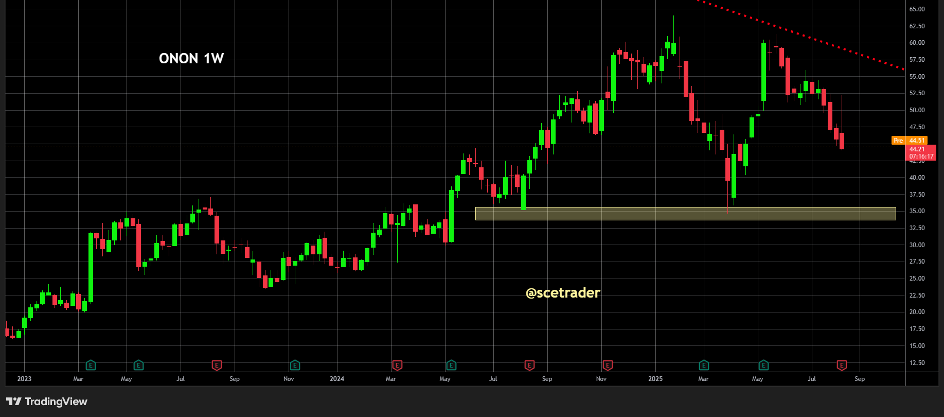 On Holding ONON terug bij af: Geen positie en gevoelig voor verdere correctie