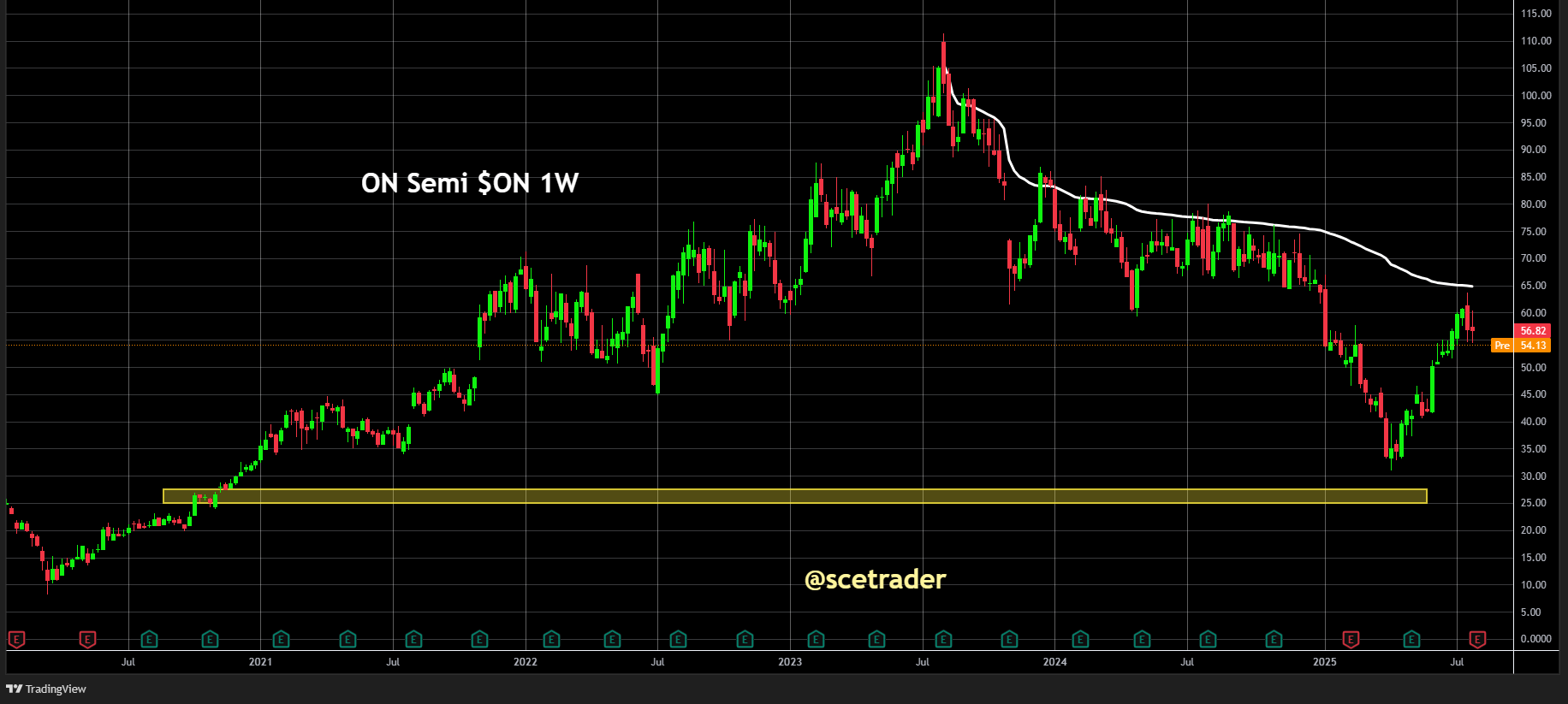 On Semiconductor zakt voorbeurs 7% na tegenvallende vooruitzichten - VWAP