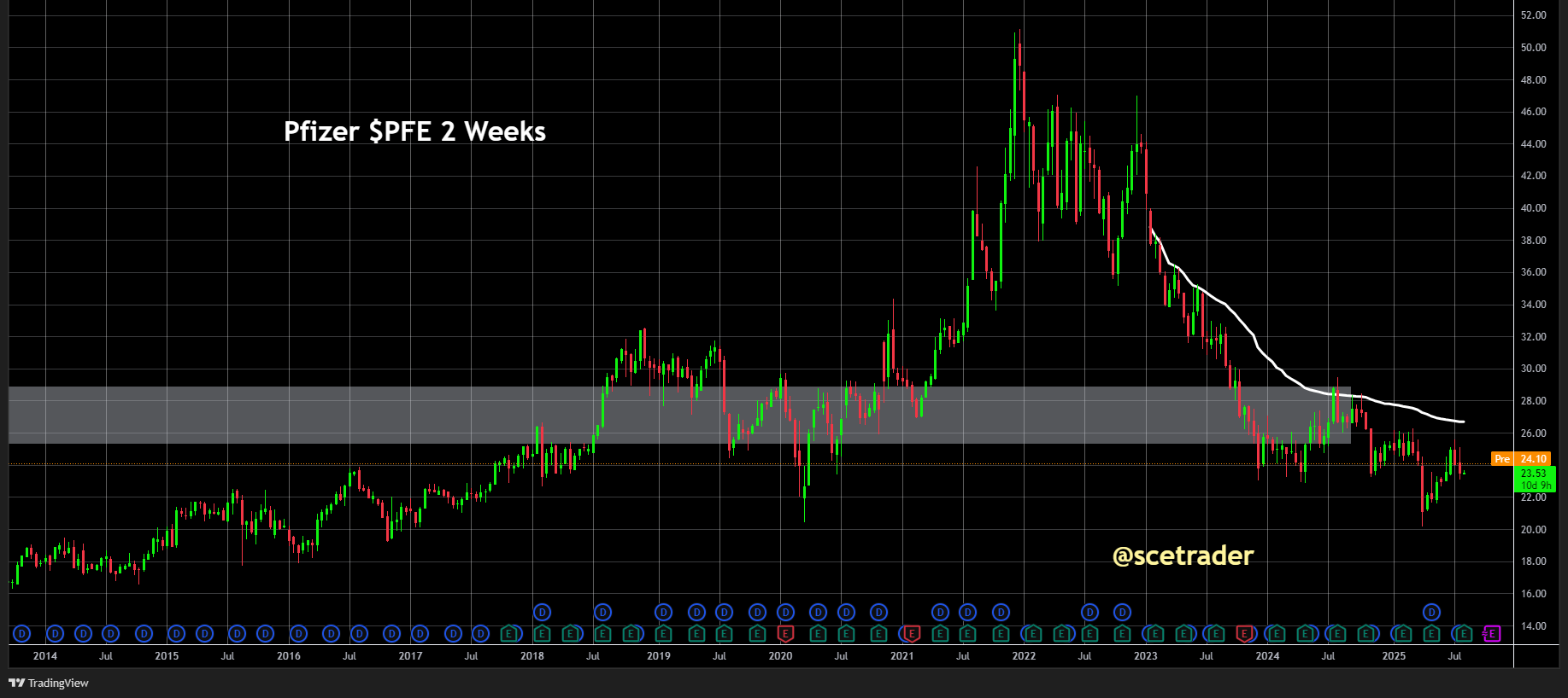 Pfizer boekt sterker dan verwachte kwartaalcijfers: Overtuigt beleggers niet