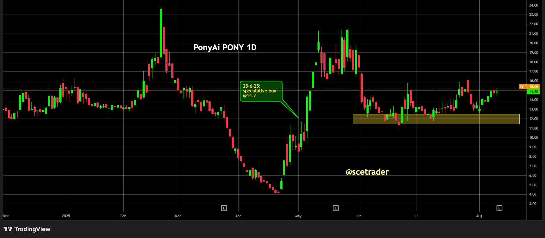 Poni.ai met cijfers: Visie op het aandeel en meer