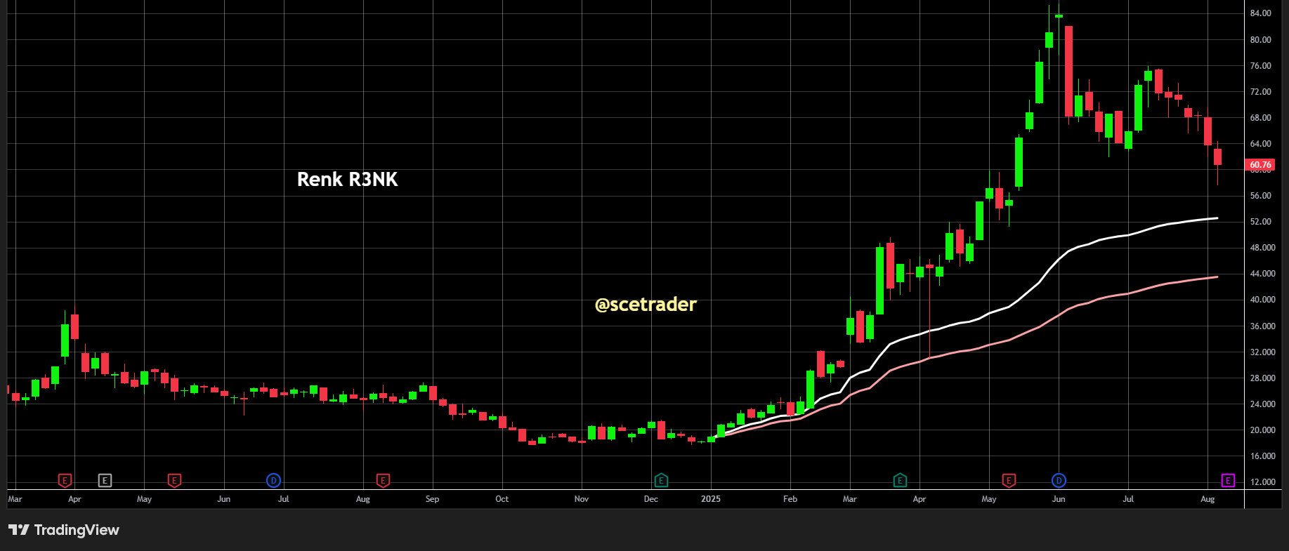 Renk boekt hogere omzet dan verwacht tweede kwartaal: Kans verdere correctie