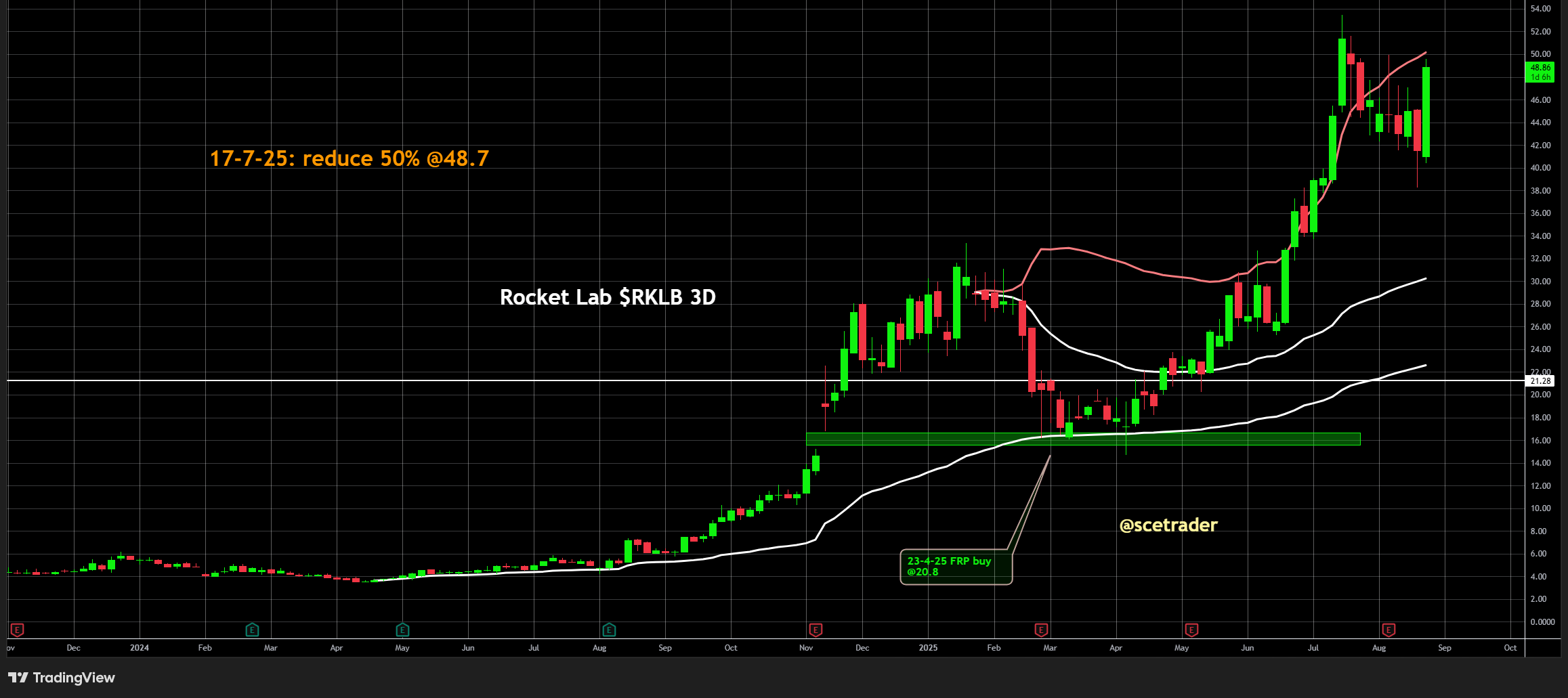 Rocket Lab schiet omhoog: Gaat investeringen in VS uitbreiden - Gekocht op 20,8 dollar