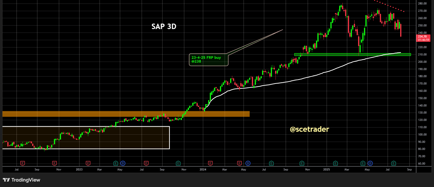SAP knalt met 6% onderuit en kans verdere daling korte termijn - Visie aandeel