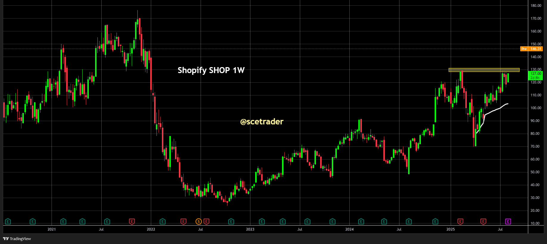 Shopify met sterke kwartaalcijfers: Waardering blijft punt van aandacht