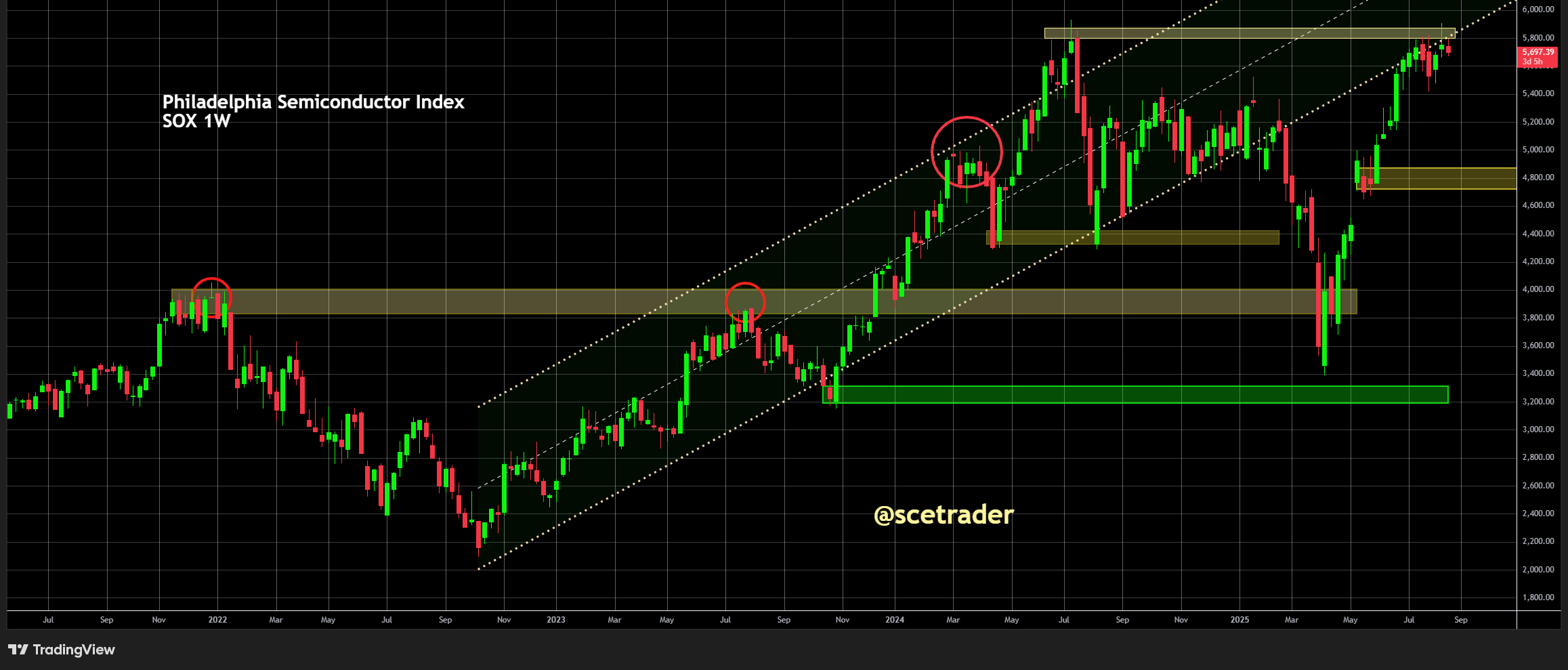 Philadelphia Semiconductor Index: Top van zomer 2024 is een obstakel - De chart