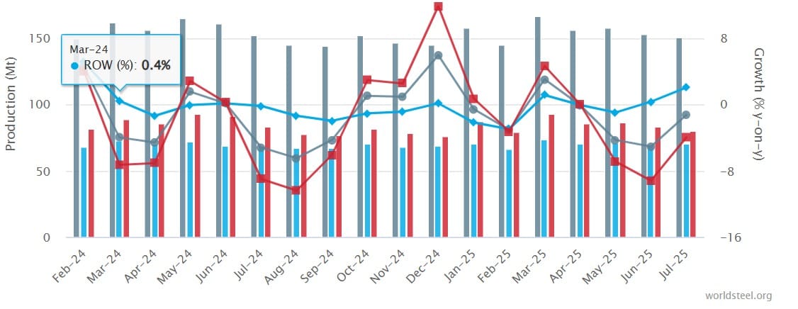 Staal: Wereldwijde productie blijft aan zwakke kant