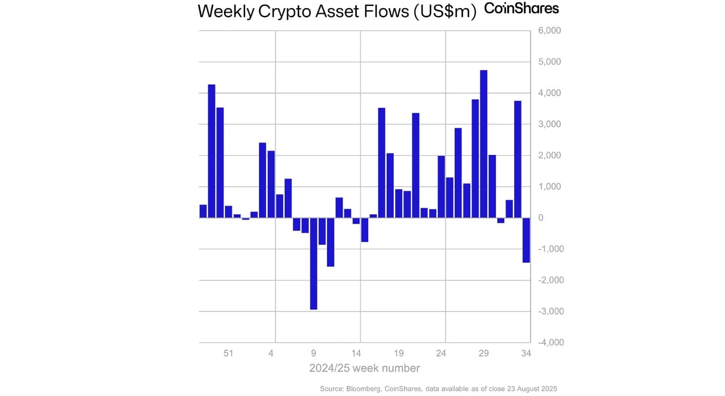 Crypto: Digitale activa zien grootste uitstroom sinds maart door zorgen over Fed