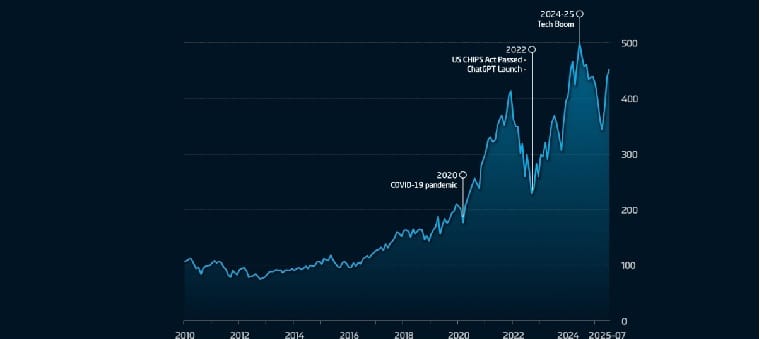 Chips: Stocks-to-Production ratio op recordhoogte - Kans correctie aandelen