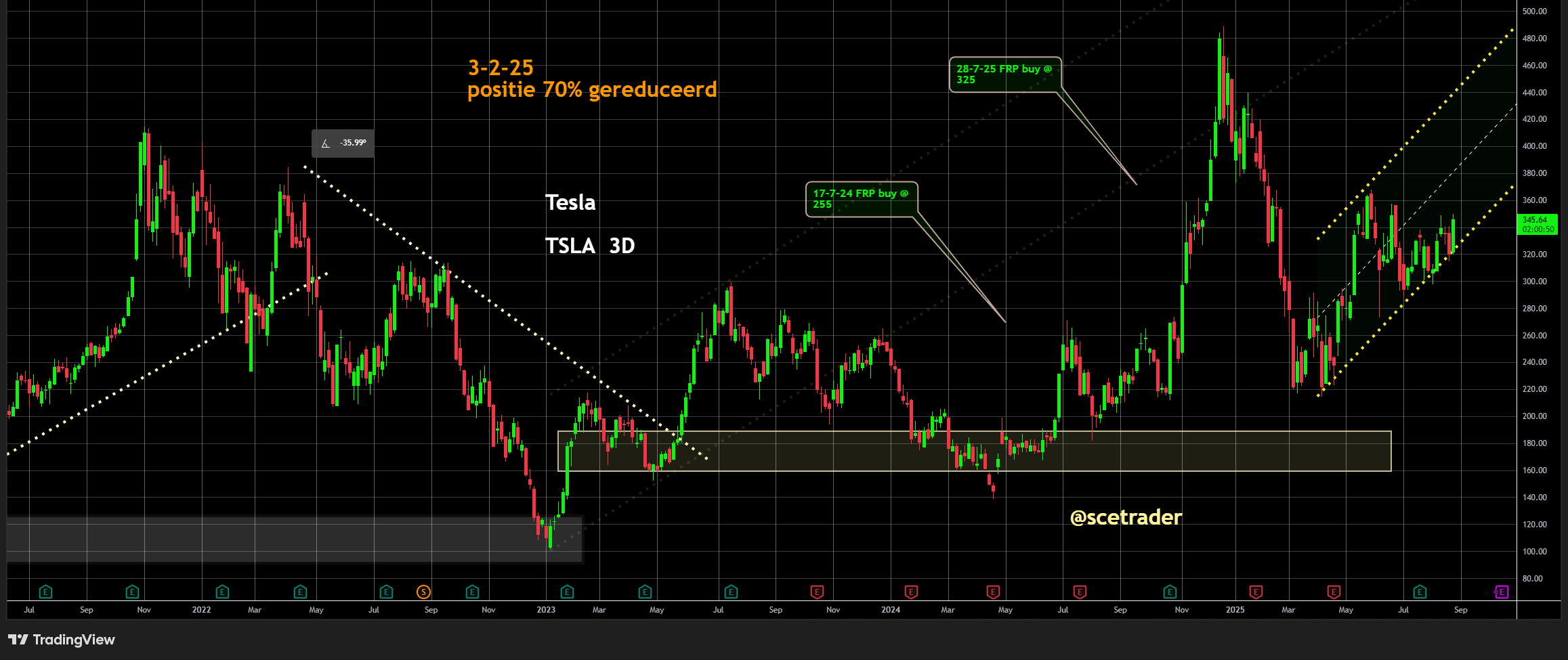 Tesla in up channel: Dat zegt echter niet al te veel - Het aandeel