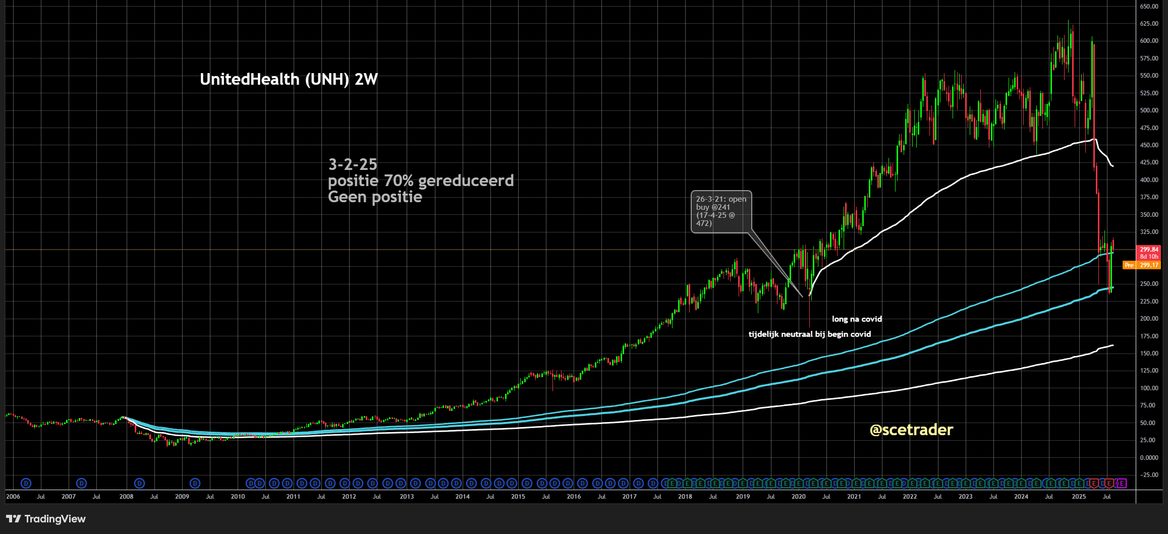 UnitedHealth: Exit uit Colorado ACA-markt - Het aandeel