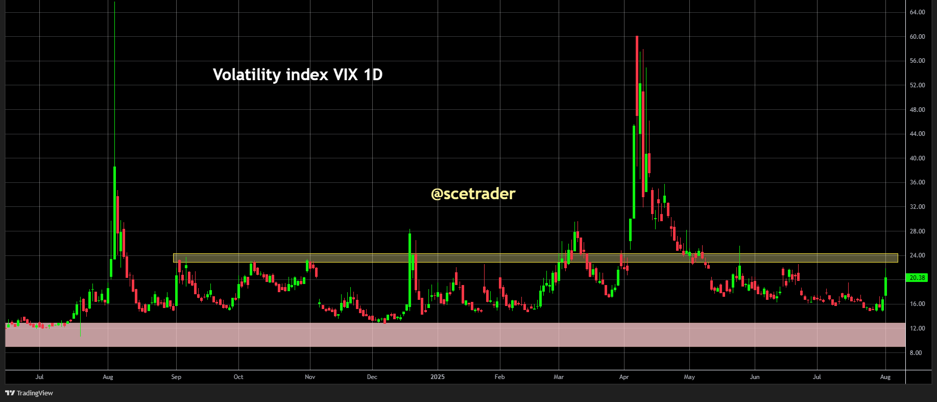 VIX steeg vrijdag meer dan 20%: Kans rally korte termijn van SPX bijna zeker?