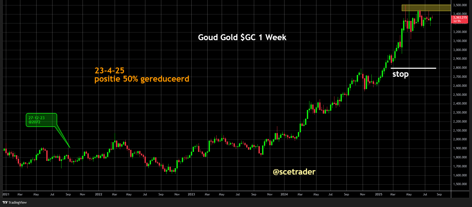 Goud beweegt omhoog: Blijft moete hebben met de top uit april