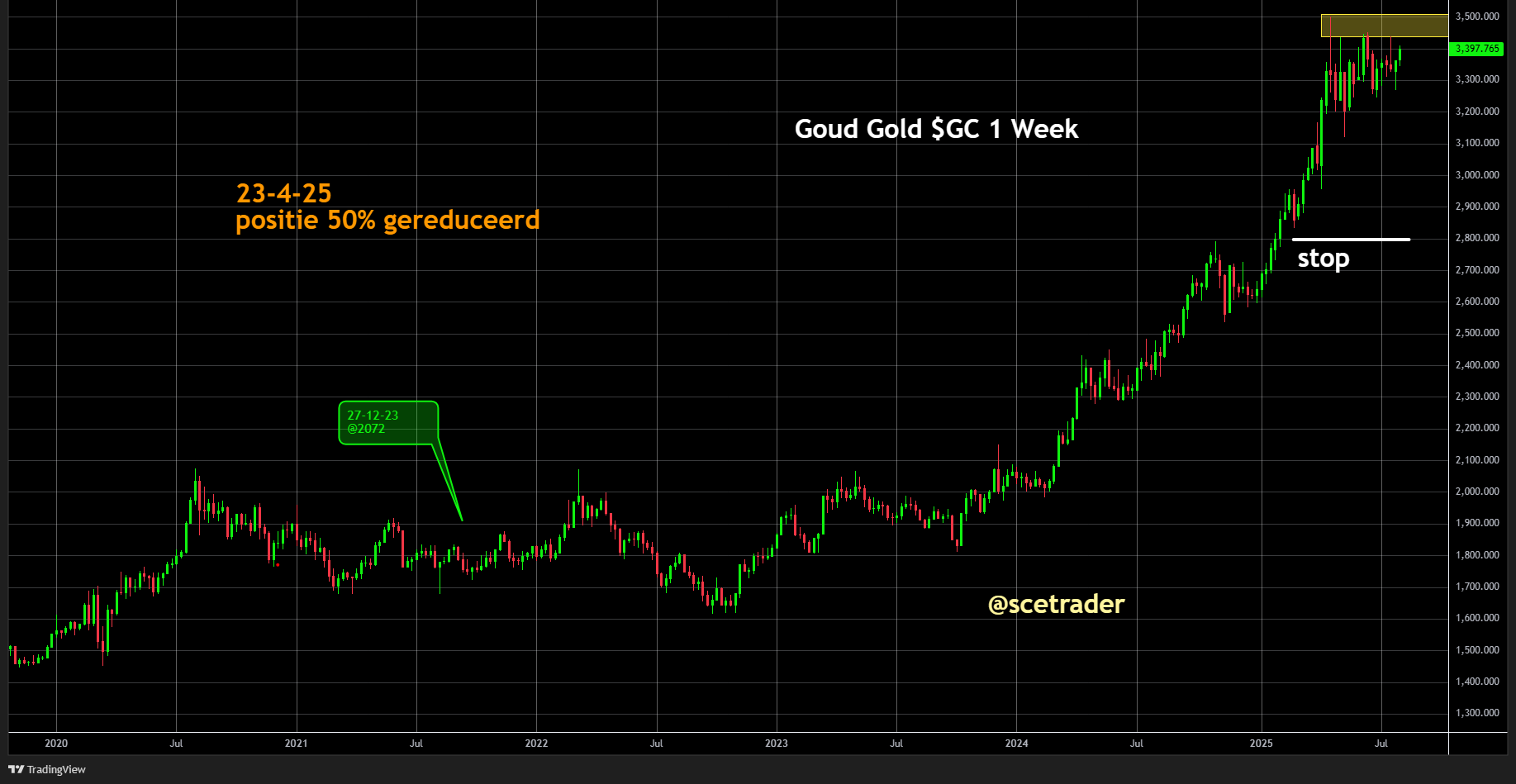 Goud: Tarief 39% Zwitserland volgens Witte huis misinformatie - Prijs daalt