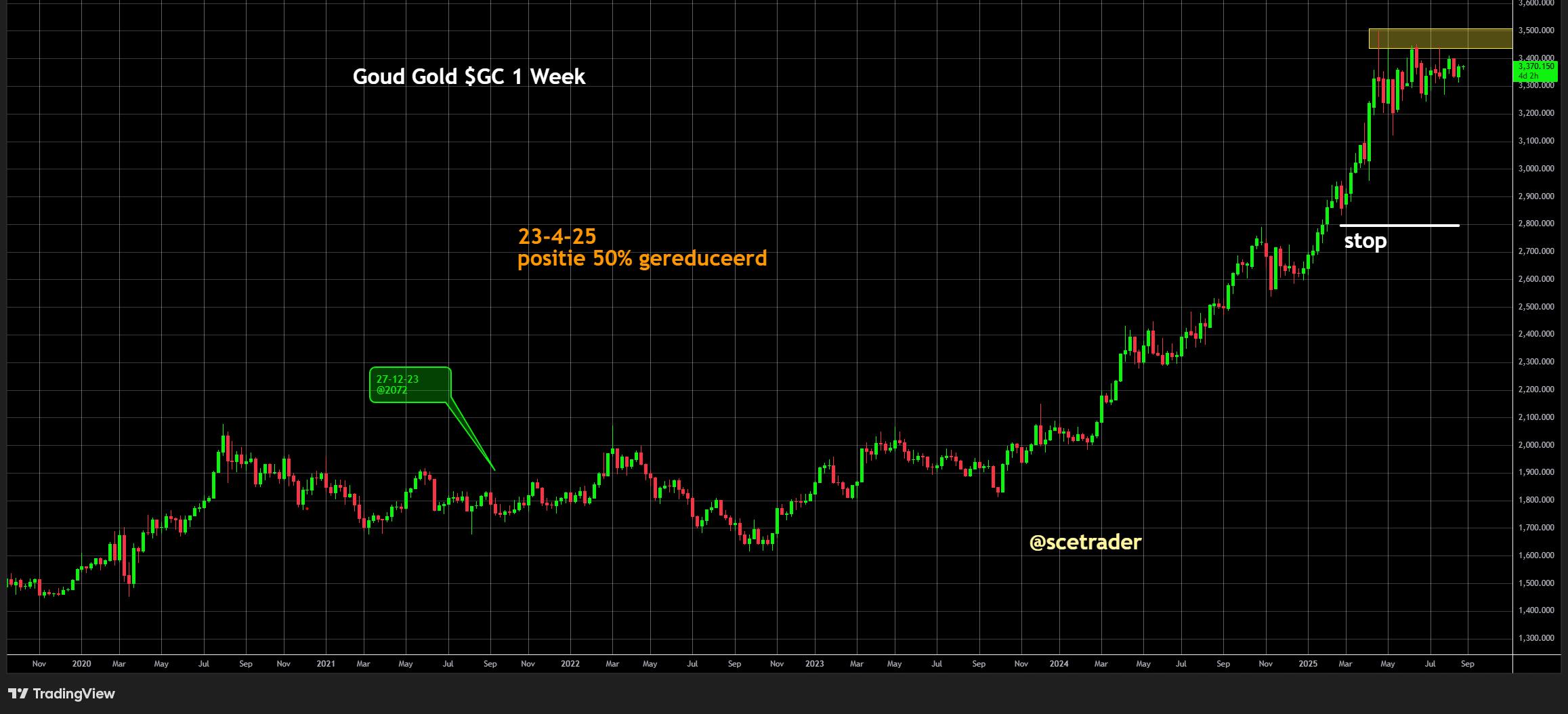 Goud: Al maanden moeite met weerstand - Gekocht op $2072 - Grotere kans 30% correctie