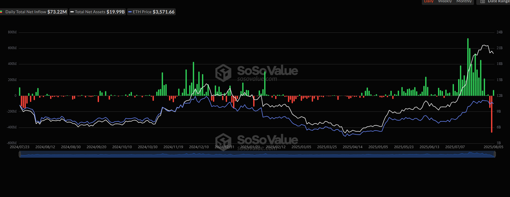 Ethereum zag uitstroom spot ETF's: Ommekeer op 5 augustus