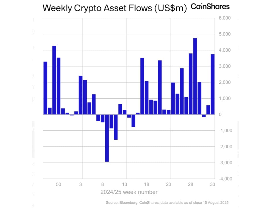 Crypto: Ethereum trekt record in digitale instroom van $3,75 miljard