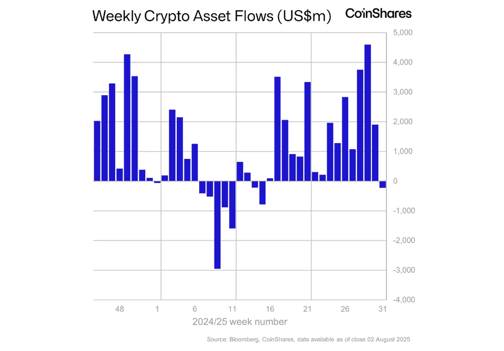 Crypto: Eerste uitstroom in 15 weken in digitale assets