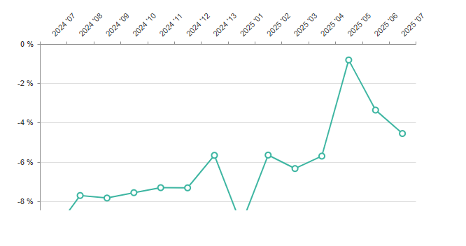 Uitzendbranche Nederland blijft onder druk staan: Niks doen met deze aandelen