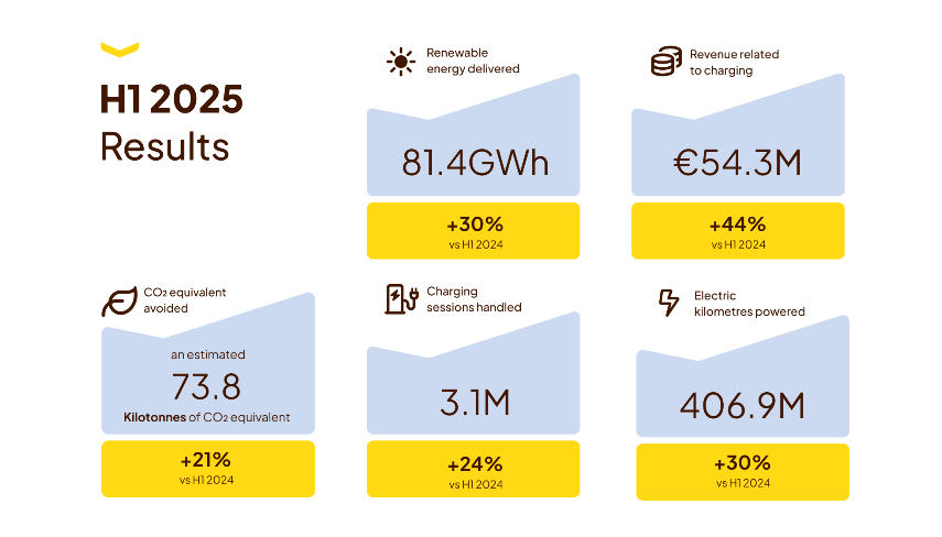 Fastned met cijfers en komt weer belofte na: Ziet acceleratie - Analyse en visie aandeel