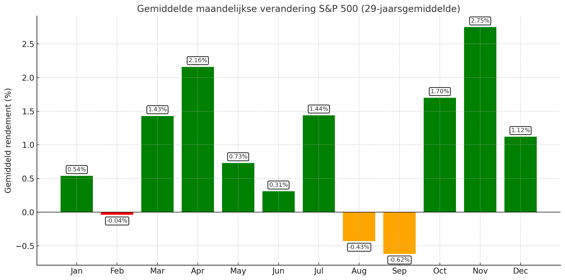 S&P 500: Vergeet augustus en september - Historisch zwak