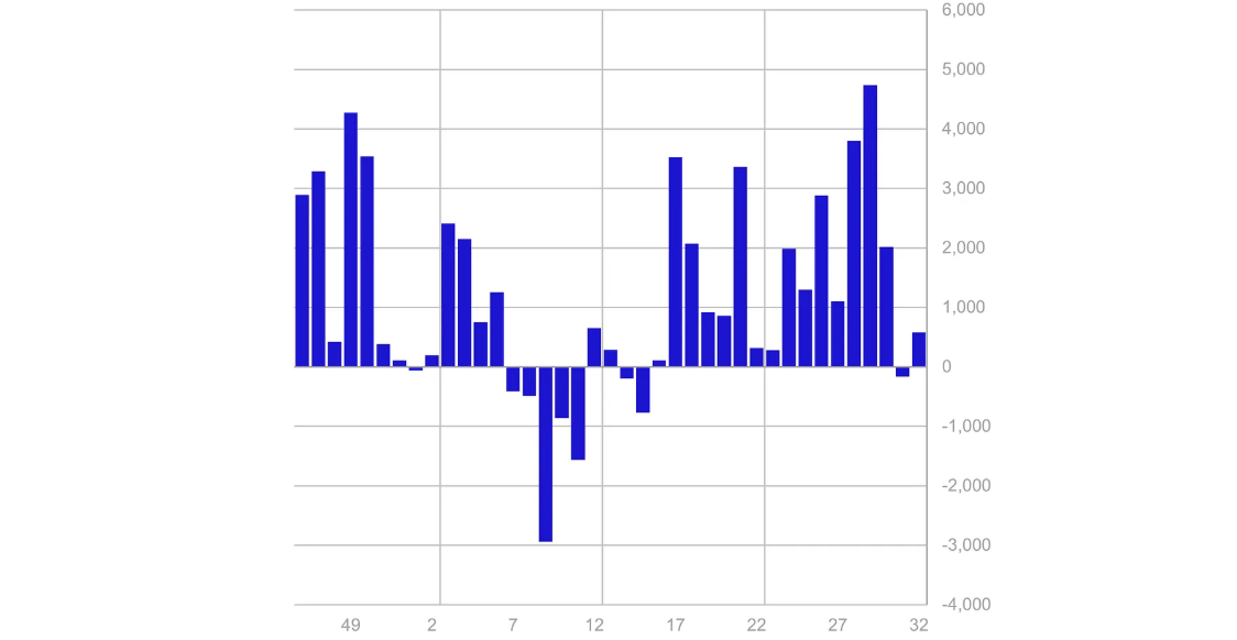 Crypto: 401(k)-goedkeuring stuwt inflows - Vooral bij Ethereum en Bitcoin