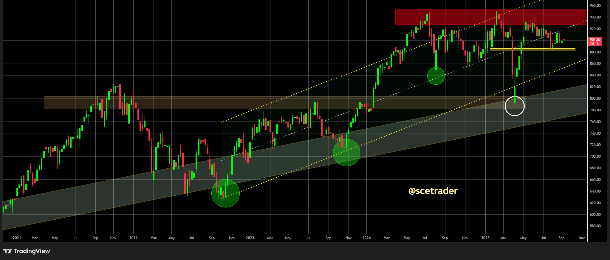 AEX: Blijft gevangen in hardnekkige range en geen outbreak - De chart