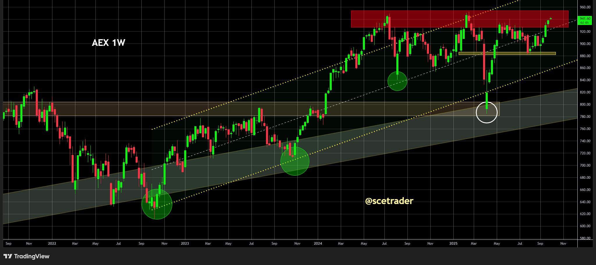 AEX: Op weg naar de top van de trading range - De chart