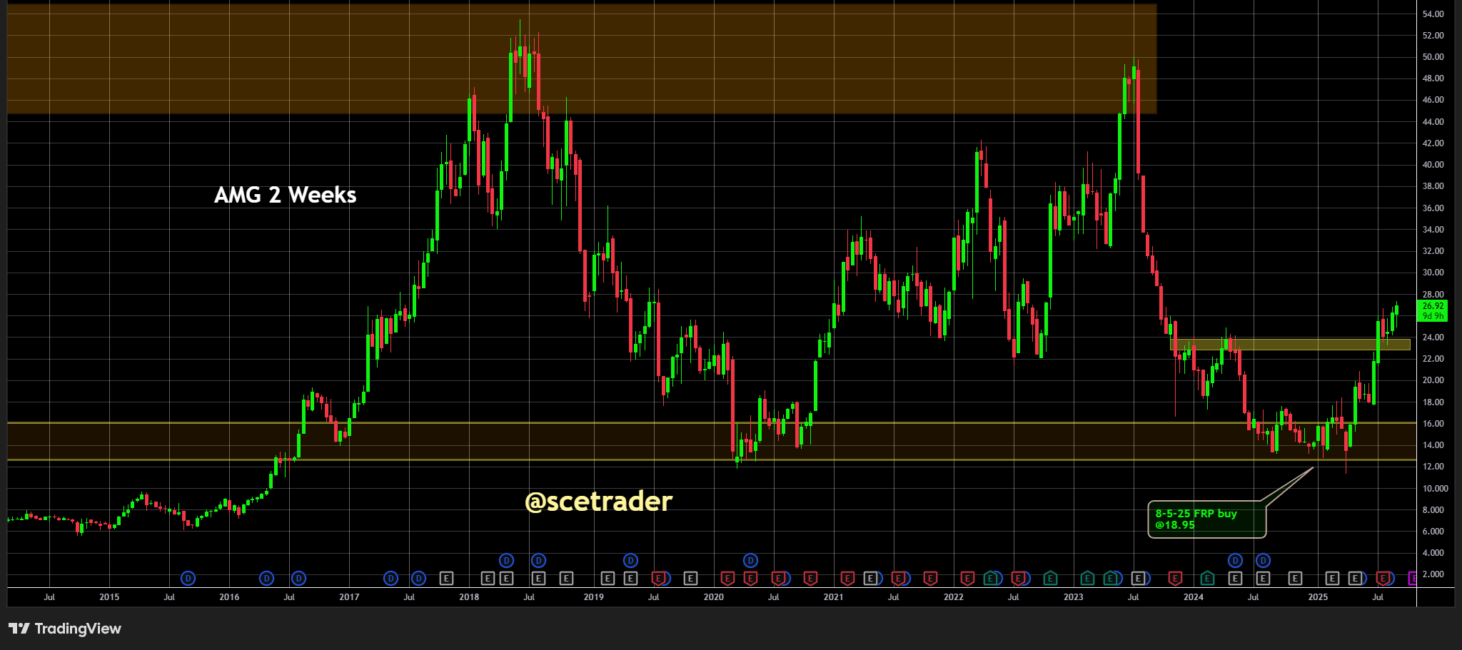 AMG Critical profiteert van koersdoelverhoging Citi: Reeds gekocht op 18,95 euro