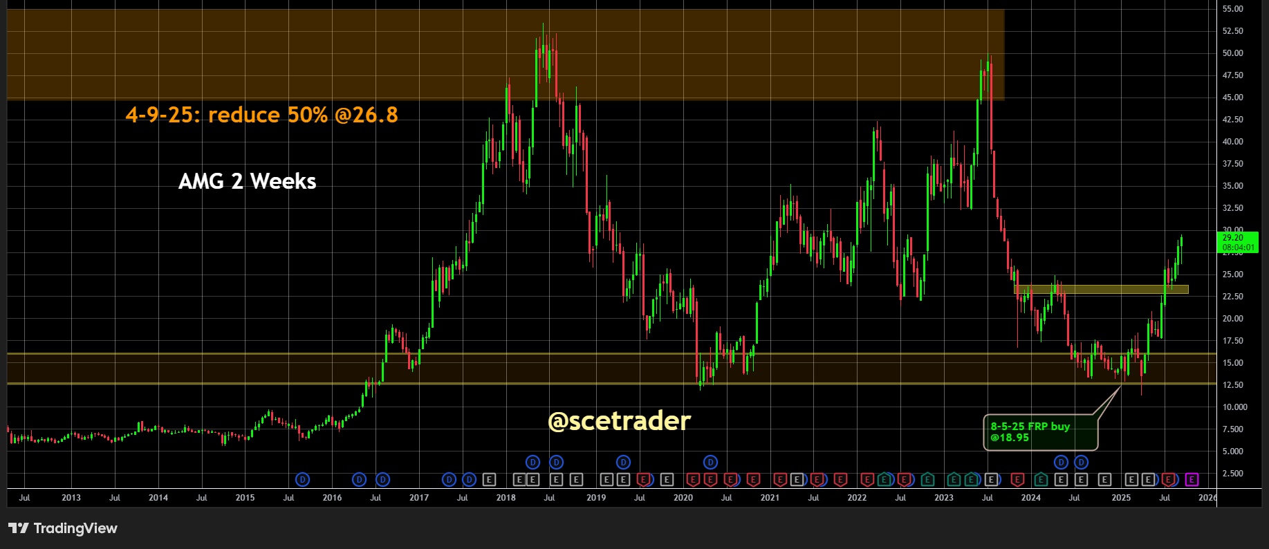 AMG koers blijft stijgen: positie in sterke winst