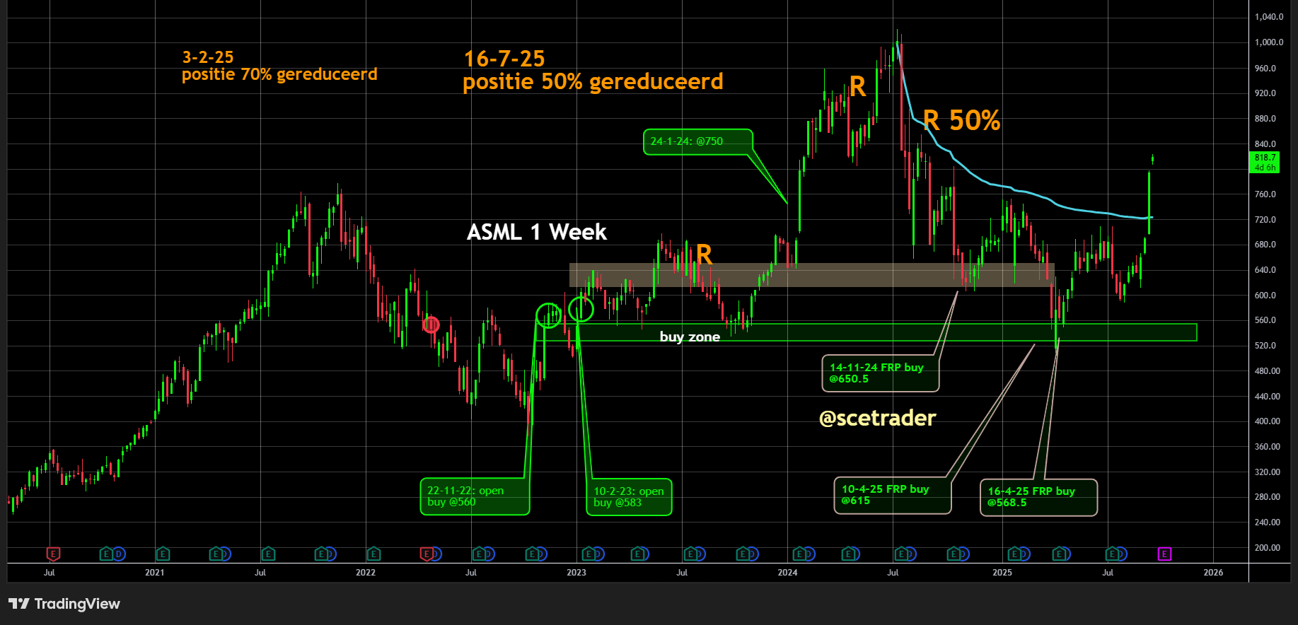 ASML dwars door de VWAP: Algehele markt blijft goed liggen